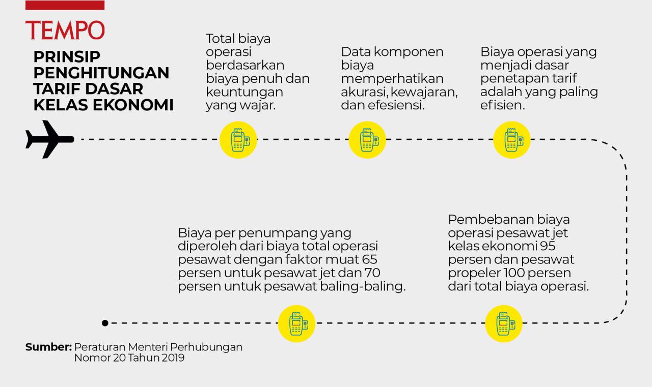Cara Menekan Harga Tiket Pesawat | tempo.co