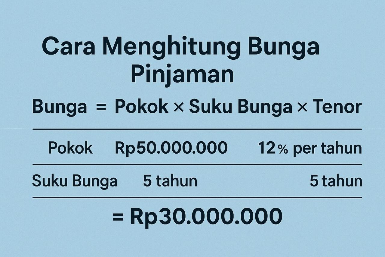 Bagaimana Cara Menghitung Bunga Pinjaman Secara Tepat dan Mudah