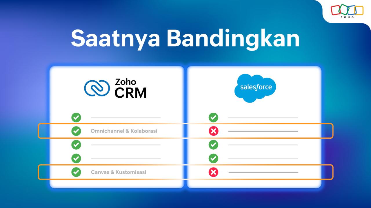 Perbandingan Software CRM Yang Populer Di Kalangan Perusahaan