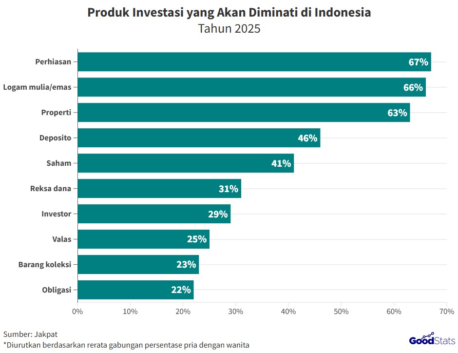 10 Produk Investasi yang Paling Diminati Indonesia pada 2025 - GoodStats