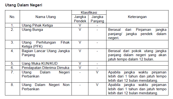 Perbandingan Pinjaman Jangka Pendek Dan Jangka Panjang